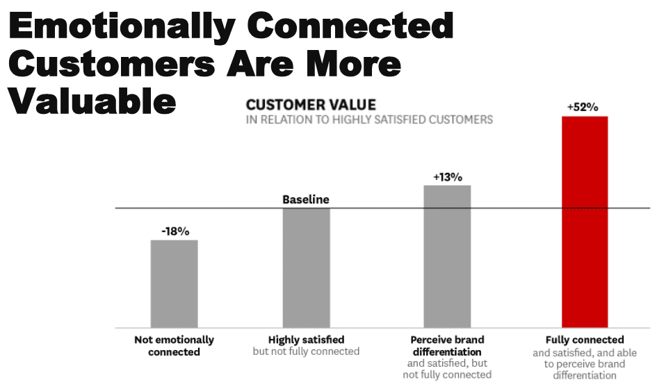Emotionally connected consumers are more valuable