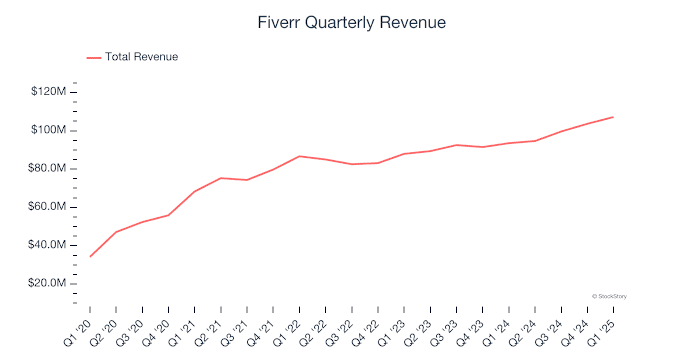 Fiverr revenue 2025