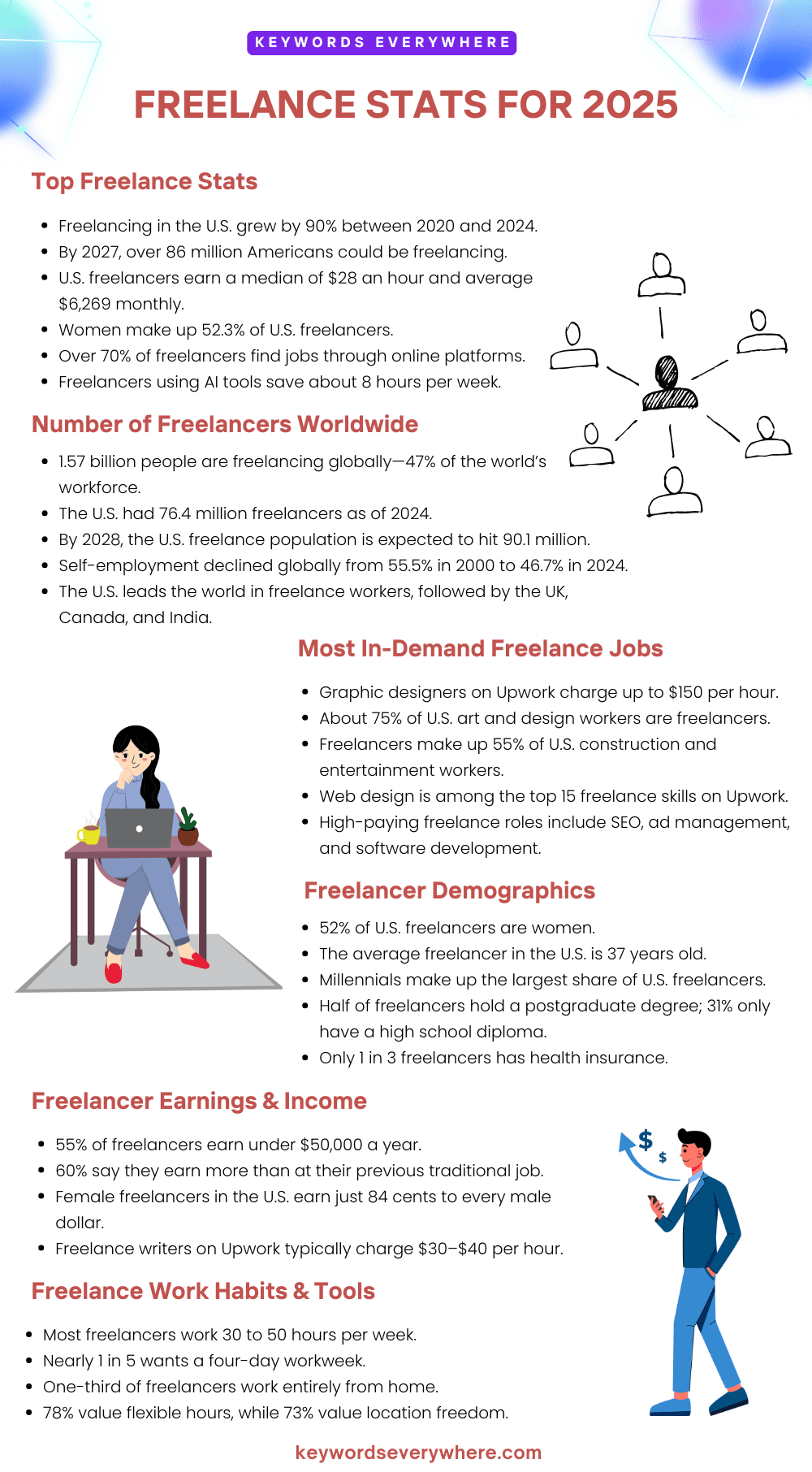 Freelance Stats to Know in 2025