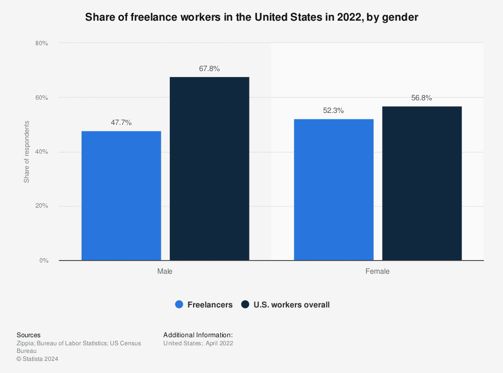 Freelance workers in the US by gender