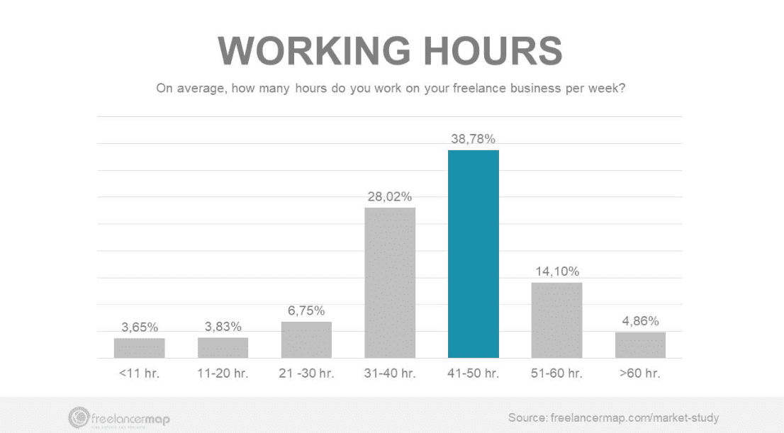 Freelancers working hours per week