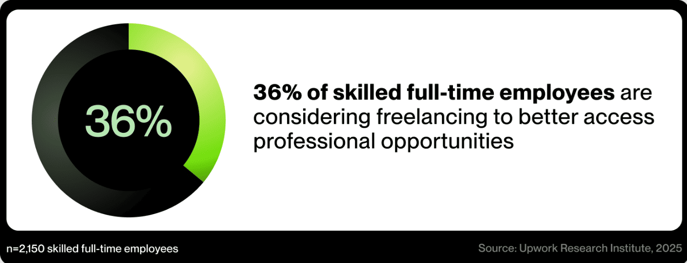 Full-time employees will consider freelancing in future