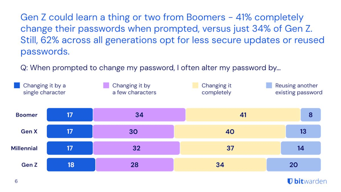 Gen Z can learn from Boomers when it comes to password security