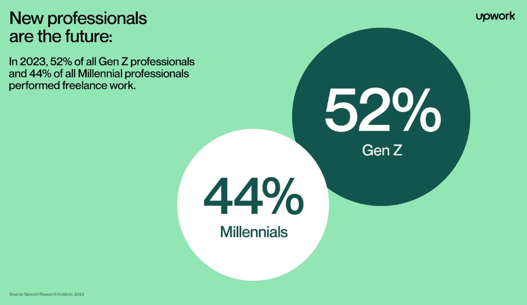 Gen Z makes the majority of freelancers