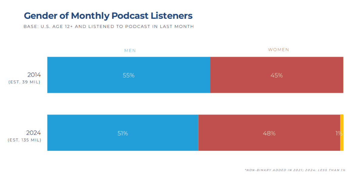 Gender of monthly podcast listeners