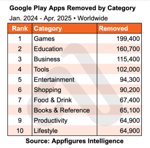 Google Play apps removed by category