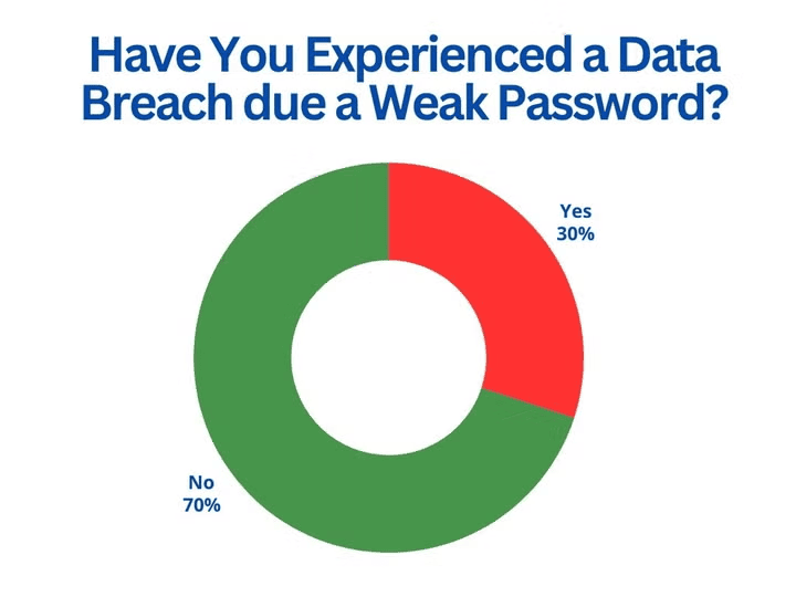 Hackers crack weak passwords in seconds