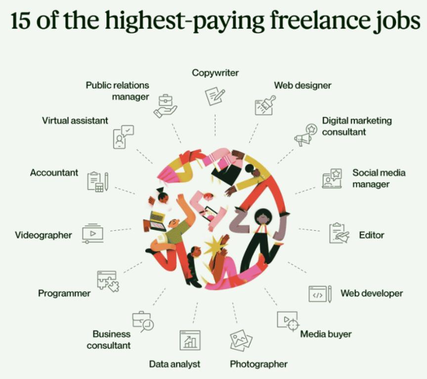 Highest-paying freelance jobs