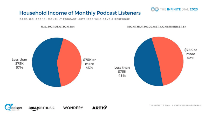 Household income of podcast listeners