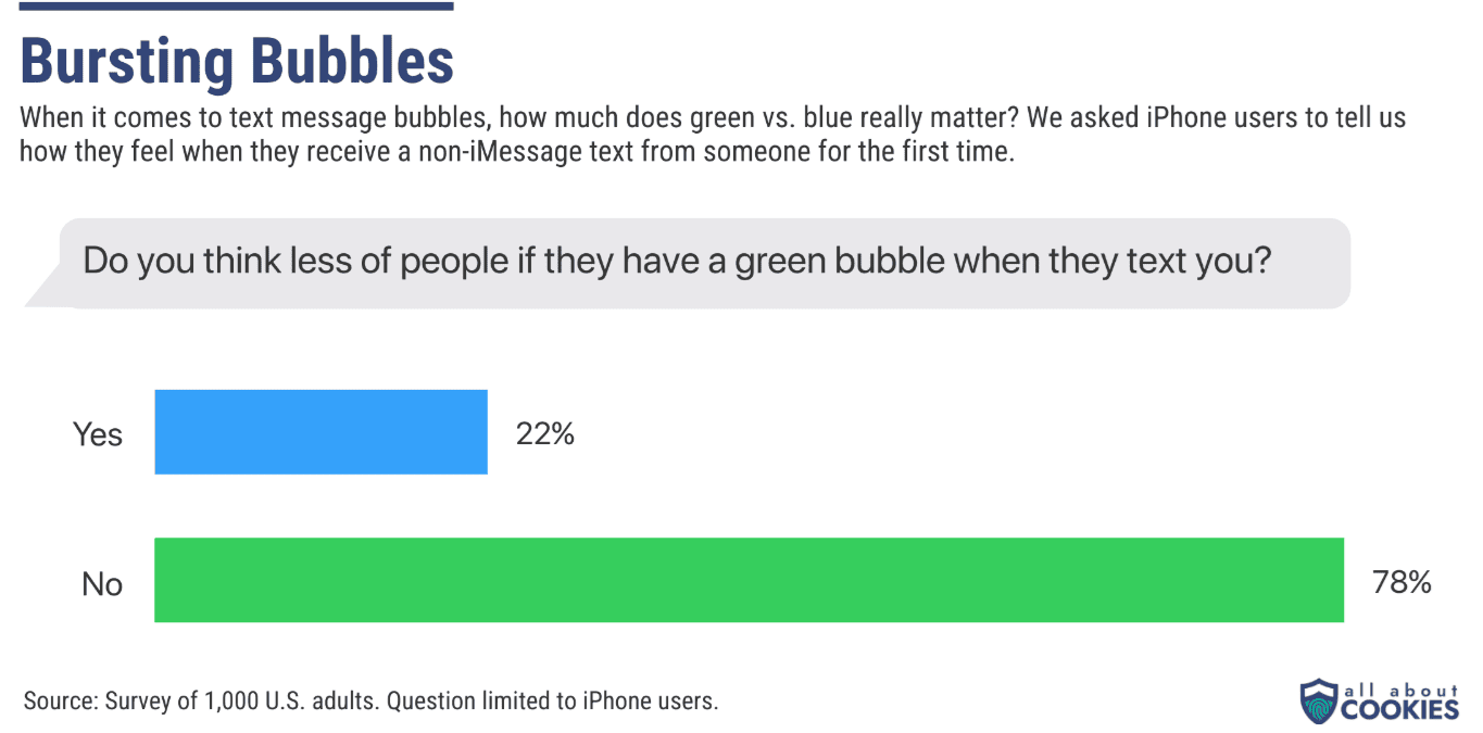 How much text message bubbles matter to iPhone users