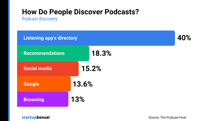 How people discover podcasts