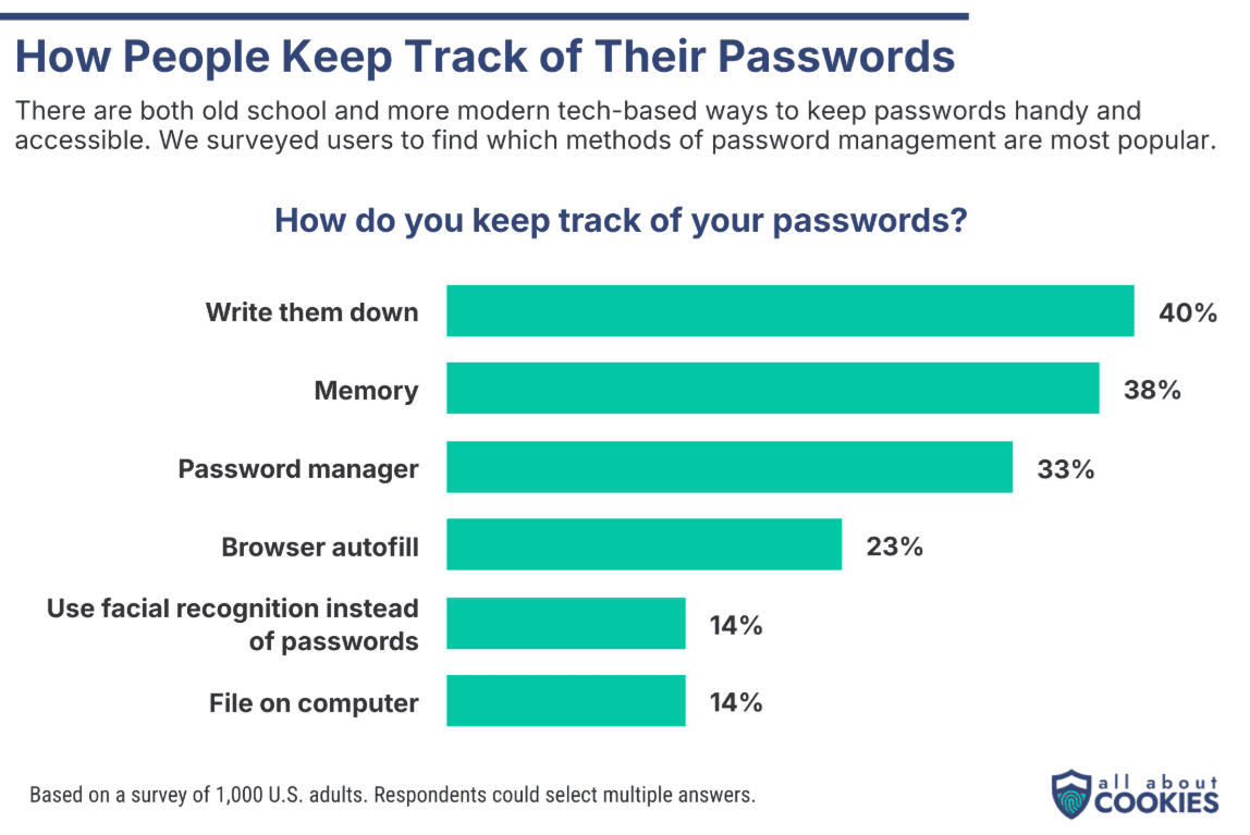 How people keep track of their passwords