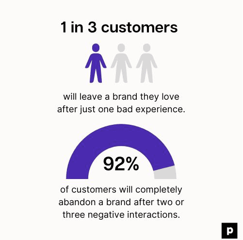Impact of negative experience on business