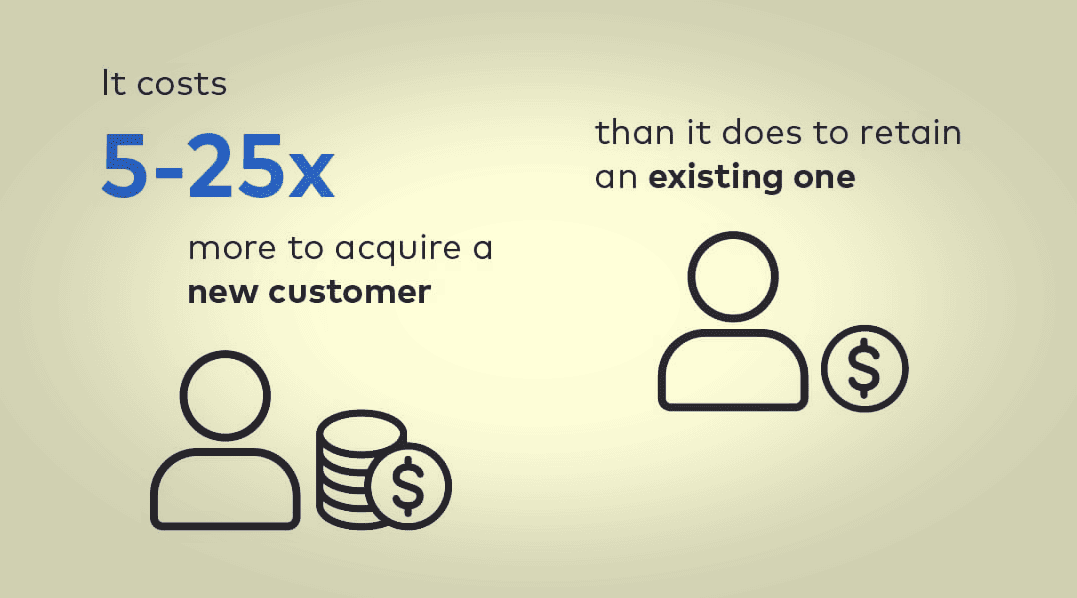 It's more costly to acquire a new customer than to retain an existing one