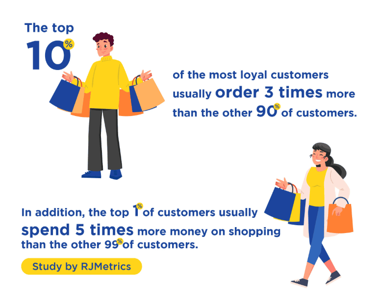 Loyal customers spend more than other customers