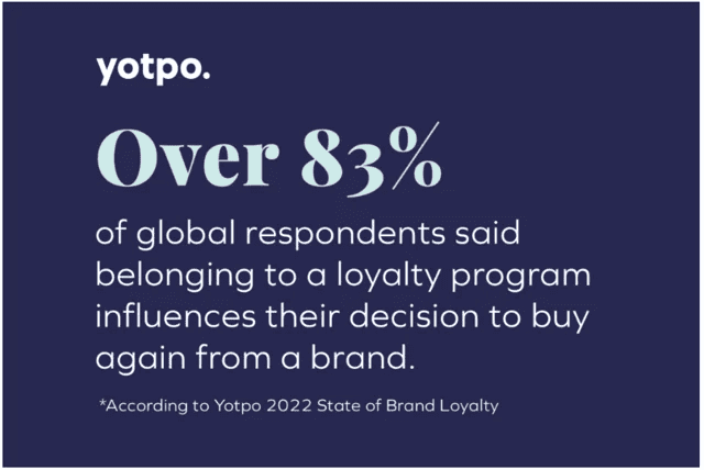 Loyalty program influences consumers to buy again