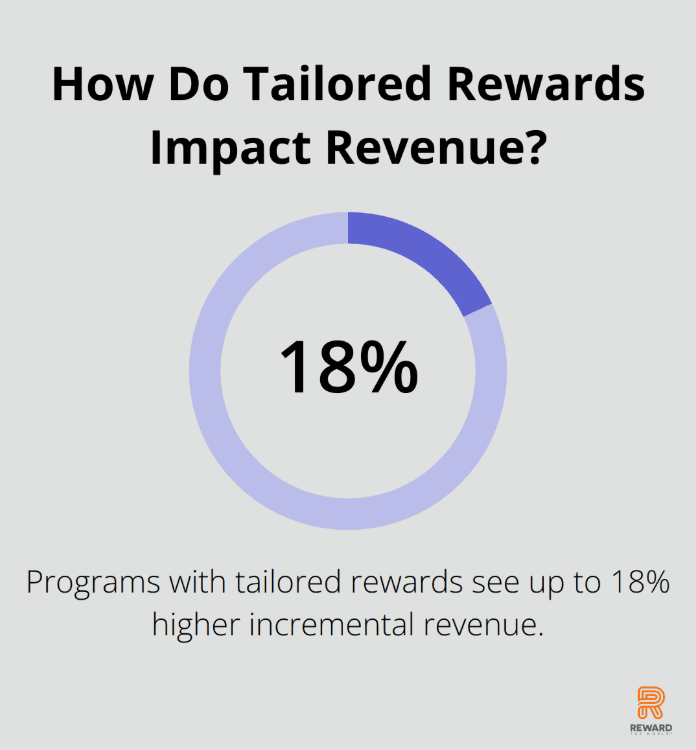 Loyalty programs impact revenue