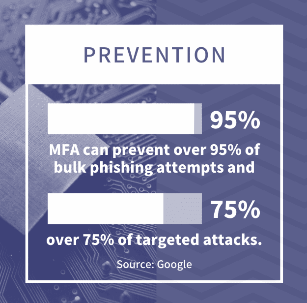 MFA can prevent password attacks