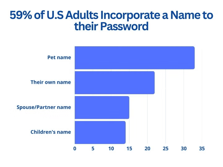 Majority of US adults use a name in their passwords