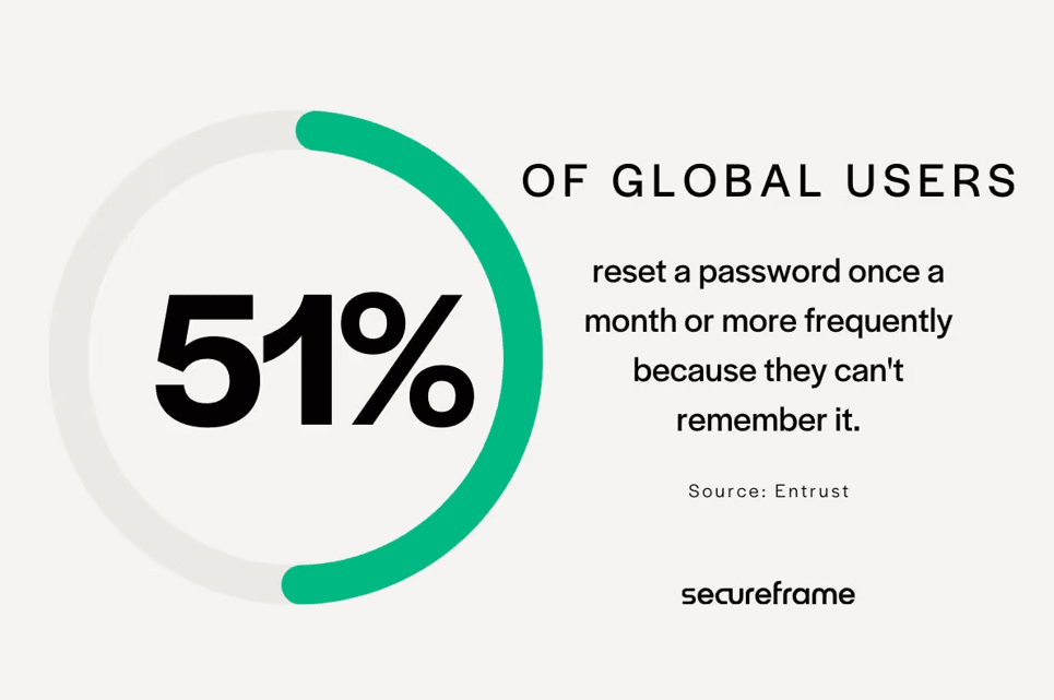 Majority of users reset a password every month