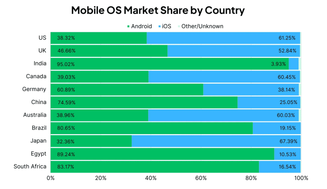 Mobile OS market share by country