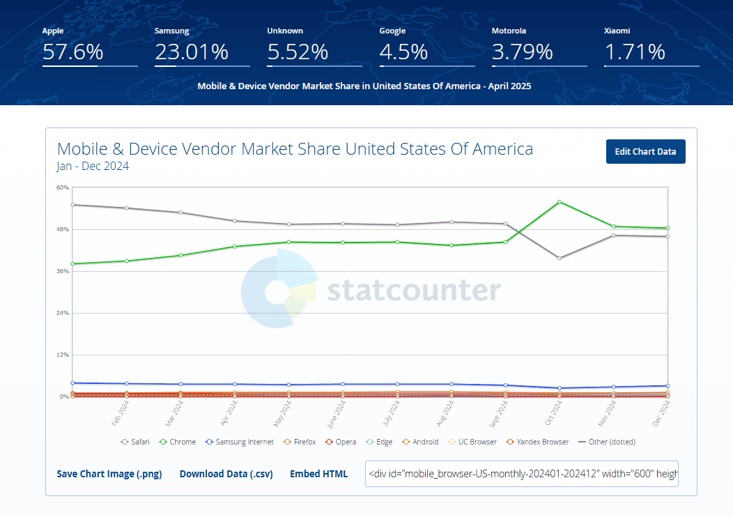 Mobile vender market share in the U.S.