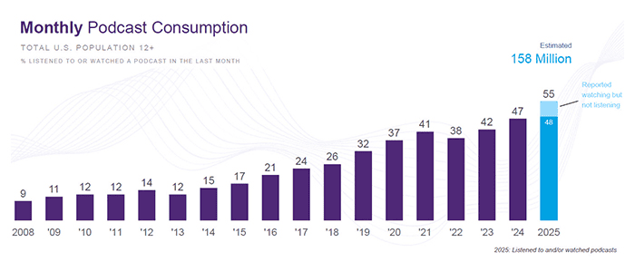 Monthly podcast consumption