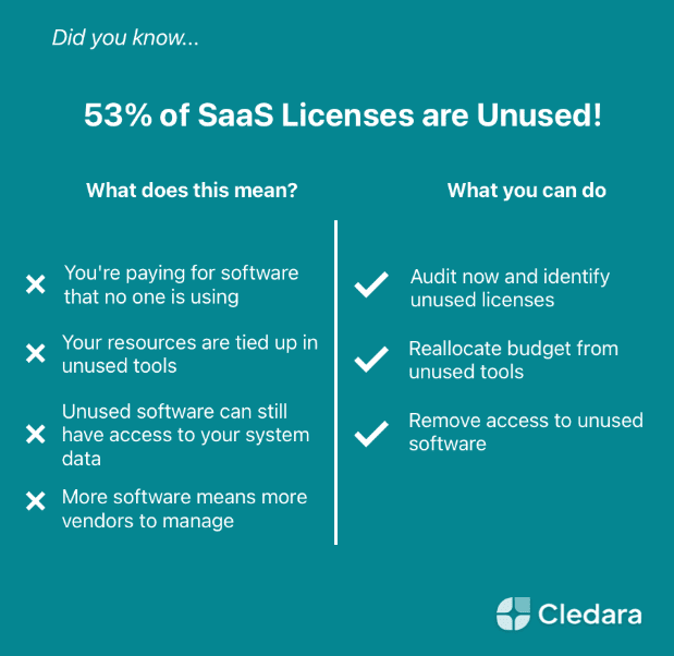 More than half SaaS licenses are unused