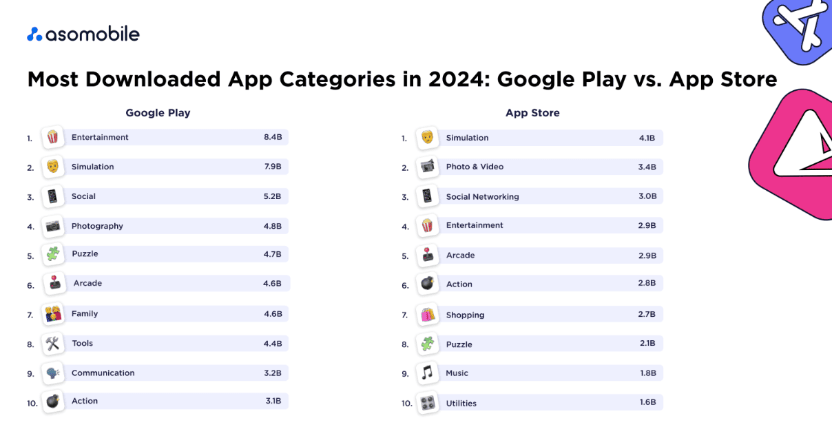 Most downloaded app categories in 2024