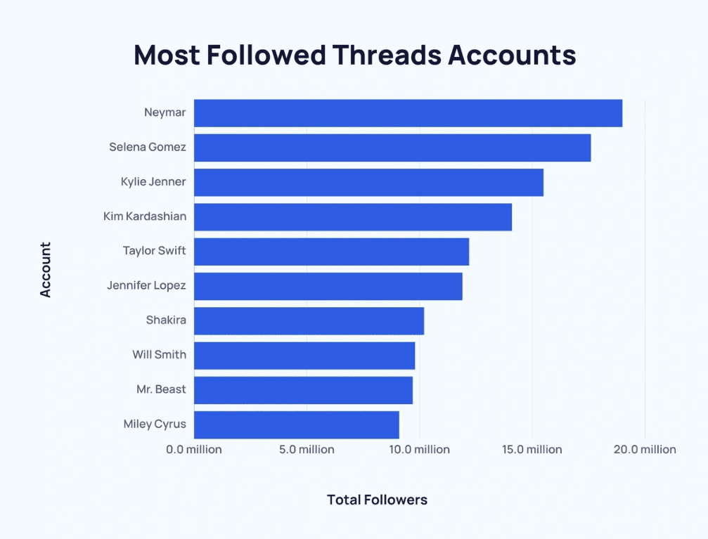 Most followed Threads accounts