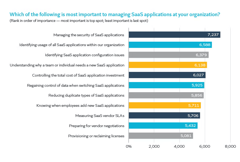 Most important thing to managing SaaS applications at your organization