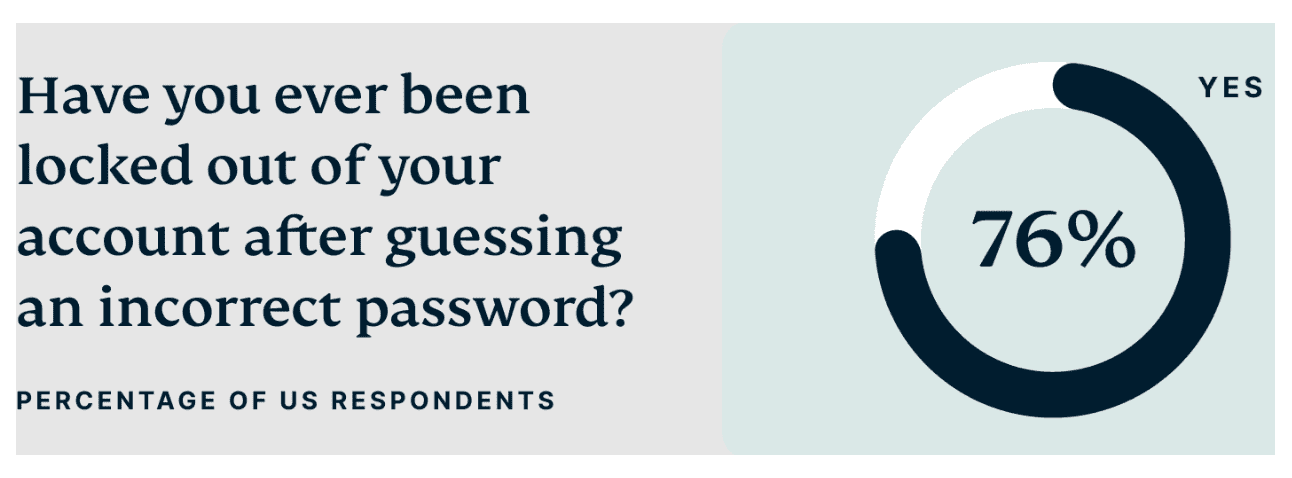 Most people get logged out as a result of guessing wrong password