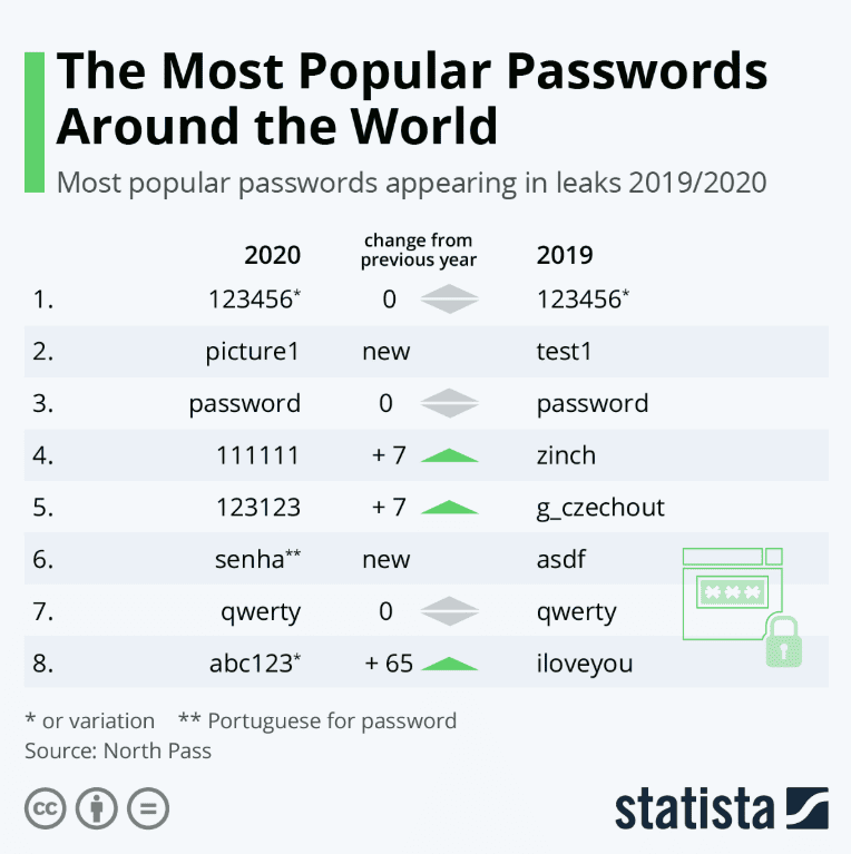 Most popular passwords worldwide