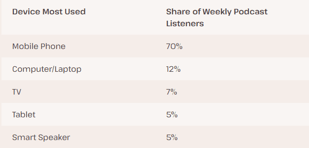 Most used devices for podcast consumption