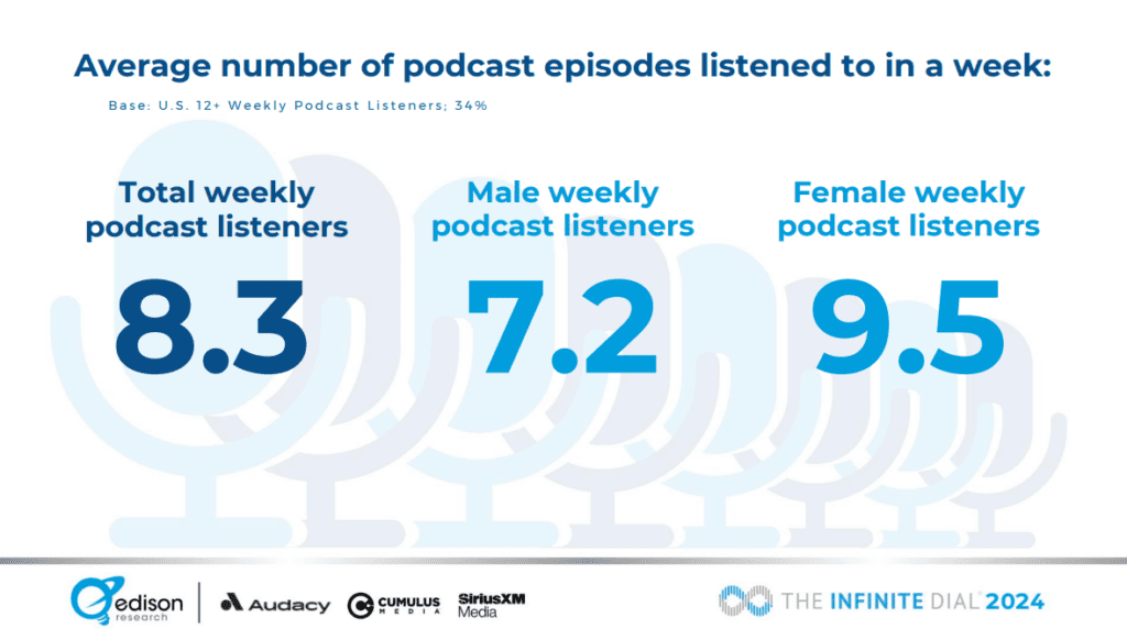 Number of podcast episodes listened to in a week
