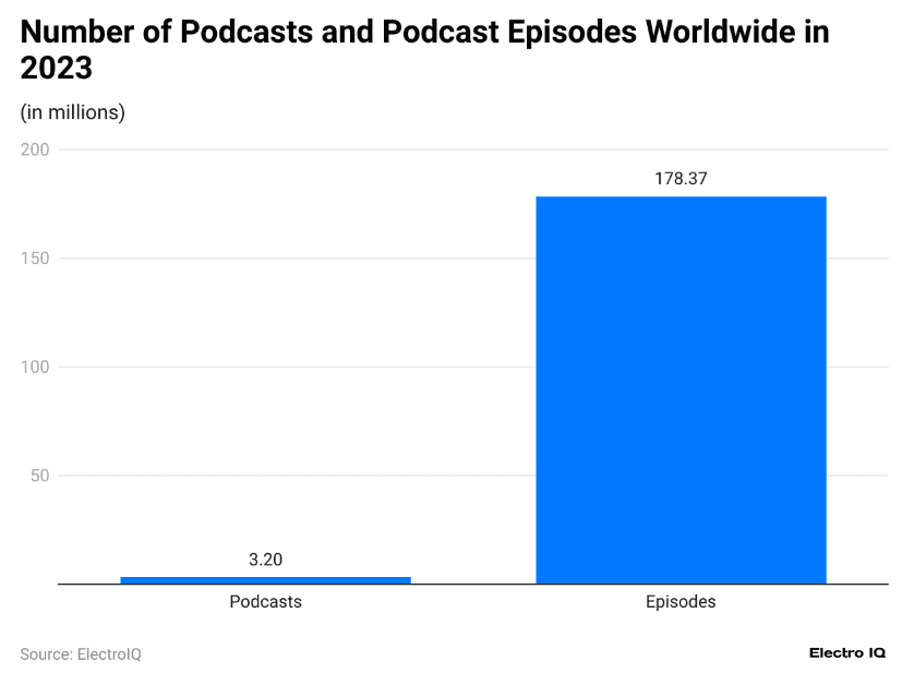 Number of podcast episodes worldwide