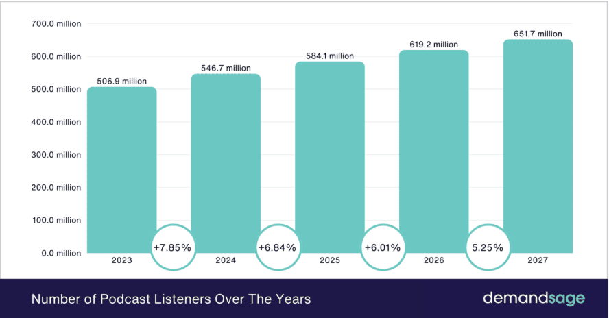 Number of podcast listeners worldwide