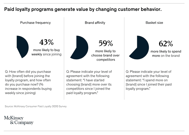 Paid loyalty programs create value by changing customer behavior