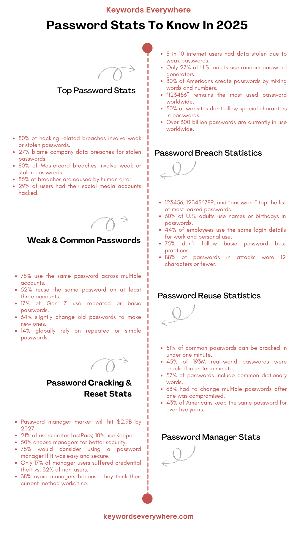 Password Stats To Know In 2025