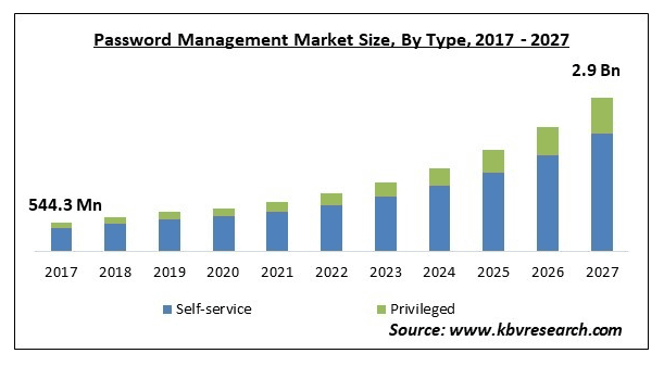Password management market size