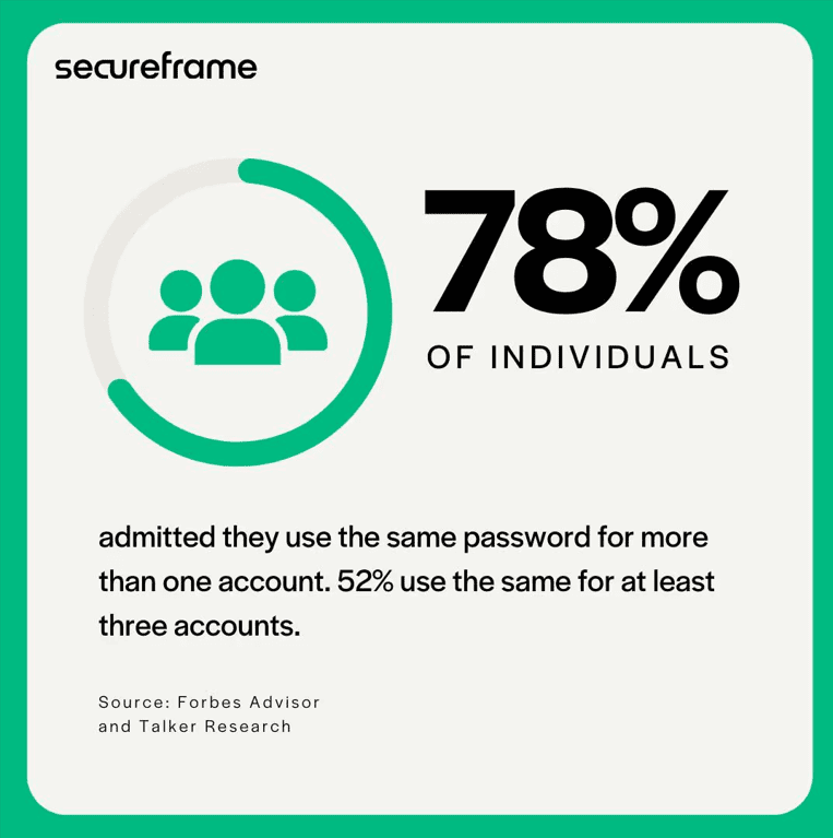 Password reuse stats