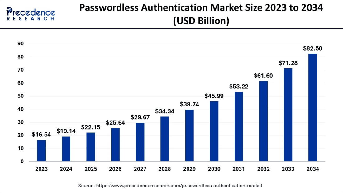 Passwordless authentication market size