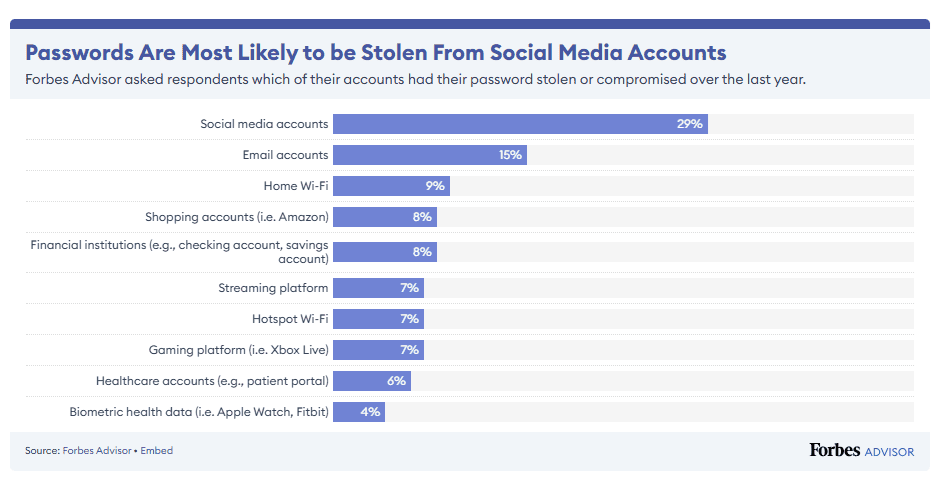 Passwords are most likely to be stolen from social media accounts