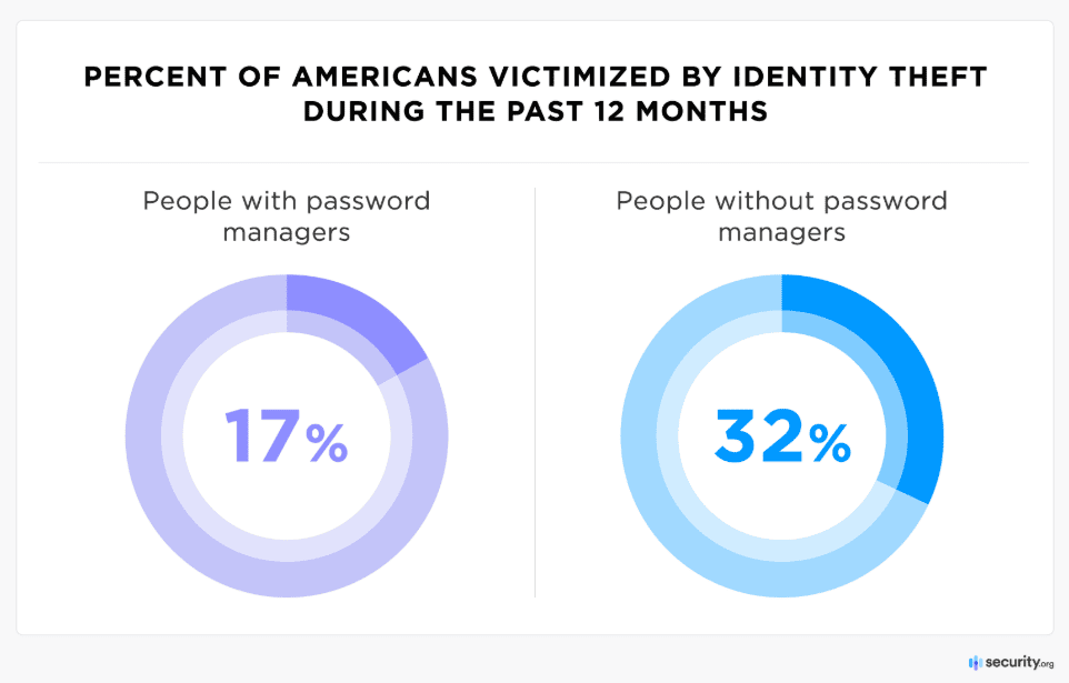 Percentage of Americans facing identity theft