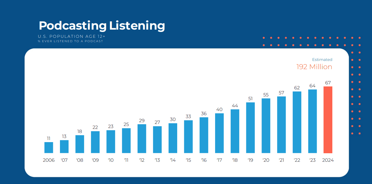 Percentage of people ever listened to a podcast