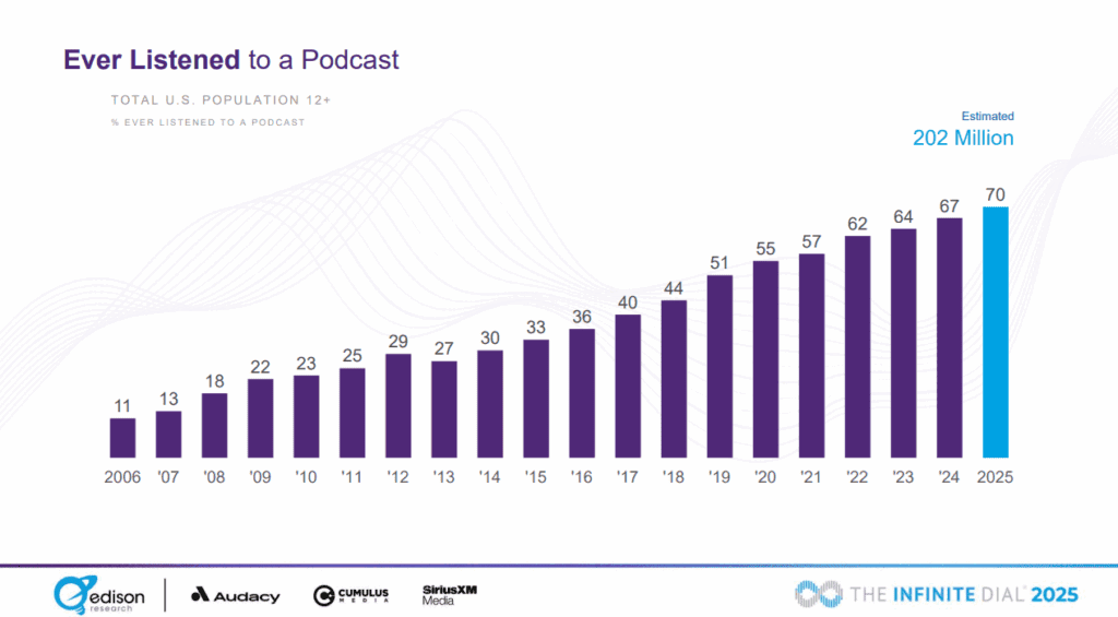 Percentage of people listening to podcast