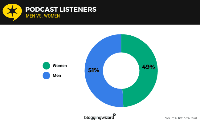 Podcast listeners by gender
