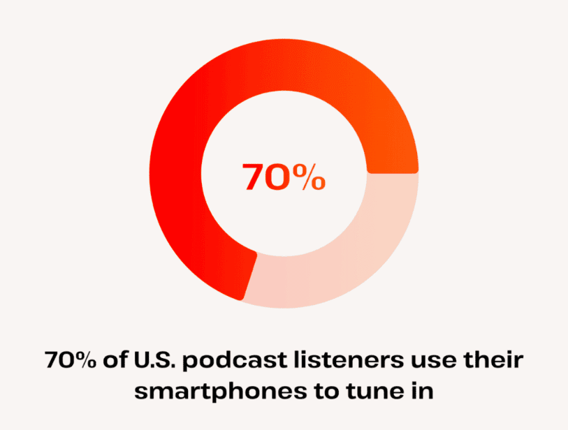 Podcast listeners prefer smartphones for listening