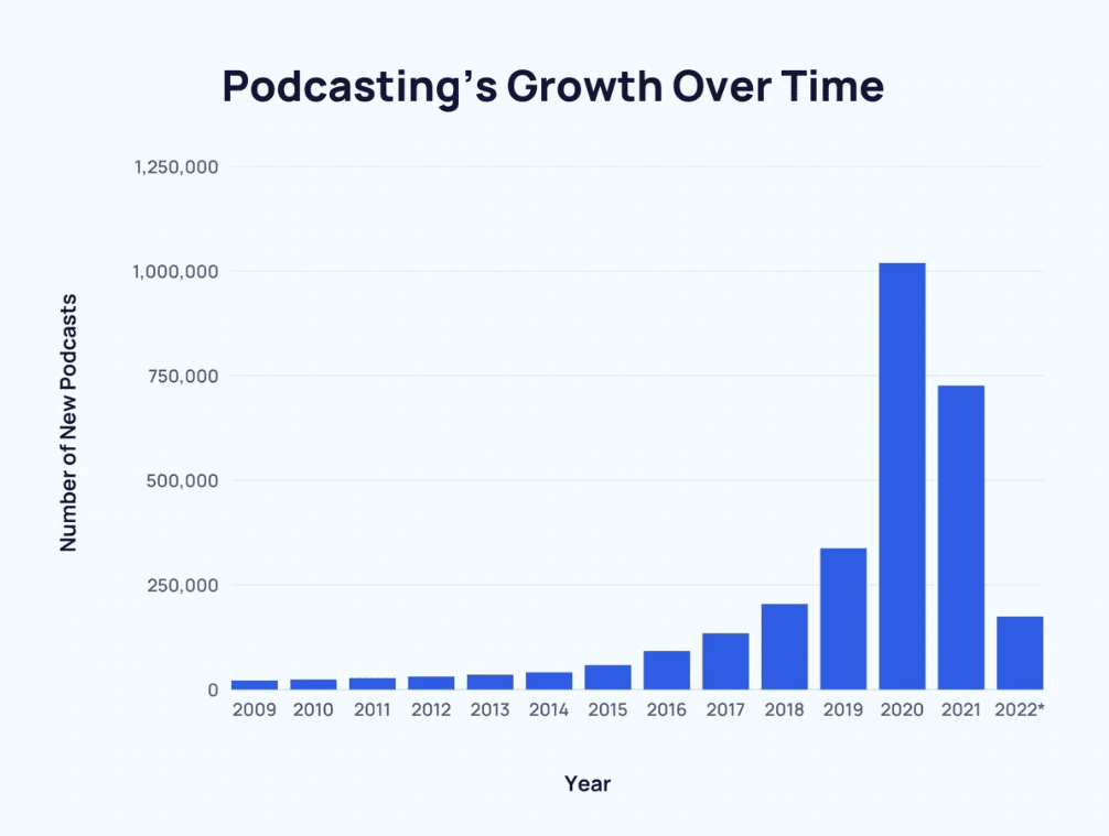 Podcasting's growth over time
