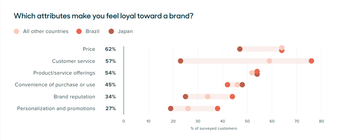 Price is the biggest reason customers stick to a brand
